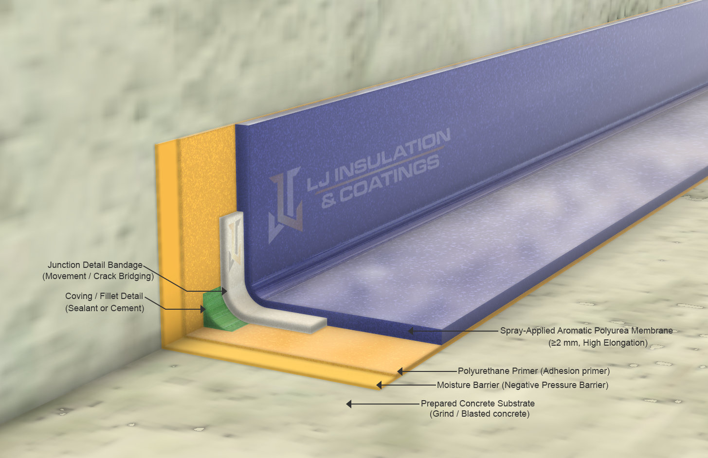 Cross-section diagram showing aromatic polyurea waterproofing system with moisture barrier, primer, membrane, and UV-stable topcoats.