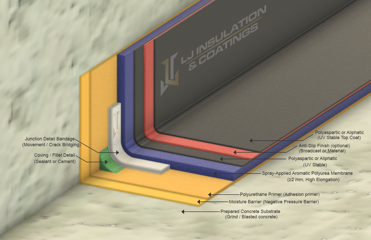 Cross-section diagram showing pure UV-stable polyurea waterproofing layers on a substrate.